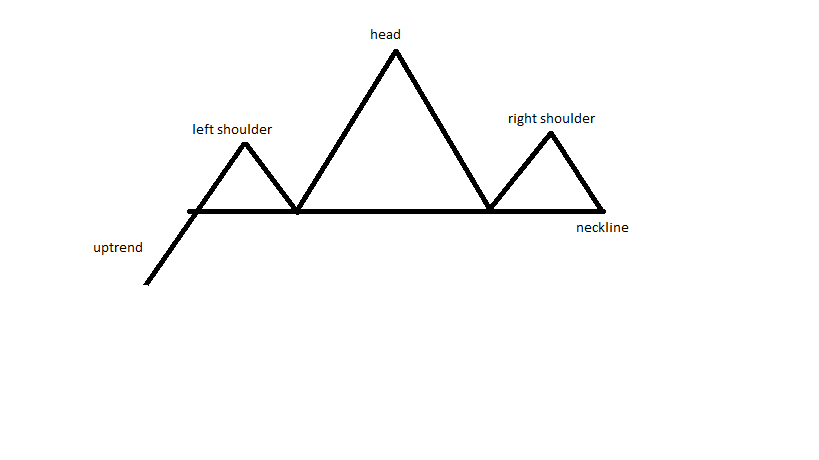 The Head & Shoulders Pattern – Trading SOS SOS
