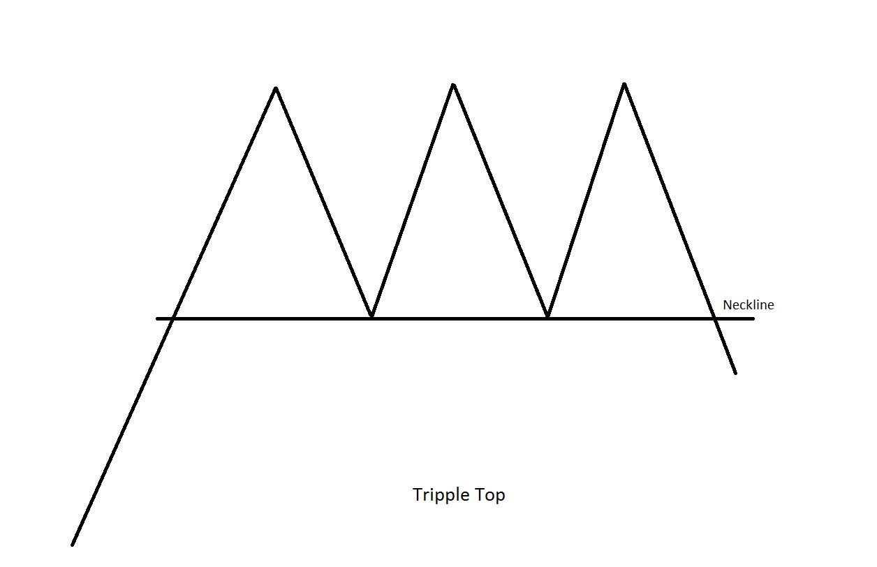 The Triple Top and Triple Bottom Pattern – Trading SOS SOS